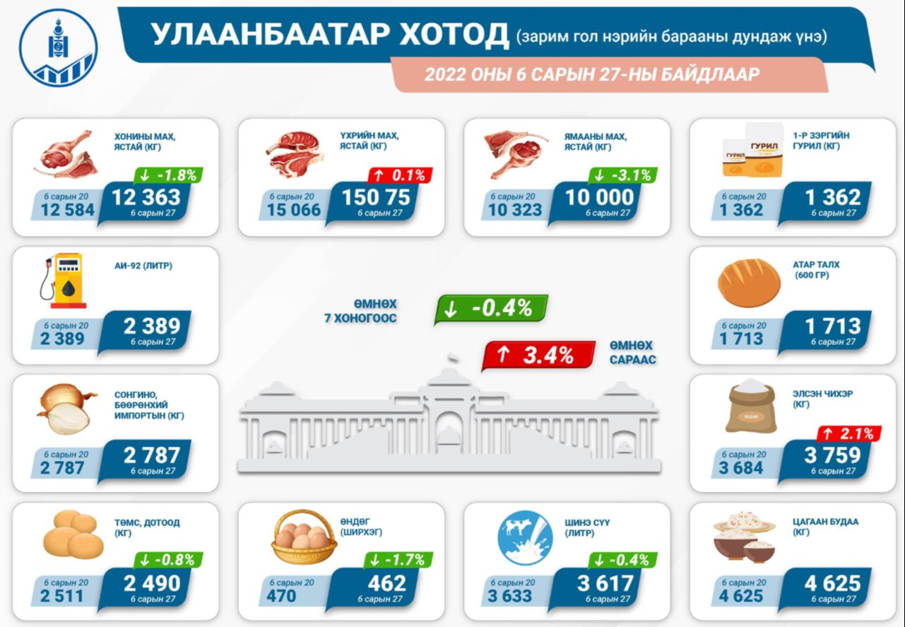 Хүнсний гол нэрийн барааны үнэ өмнөх сарын мөн үеэс 3.4 хувиар өсжээ